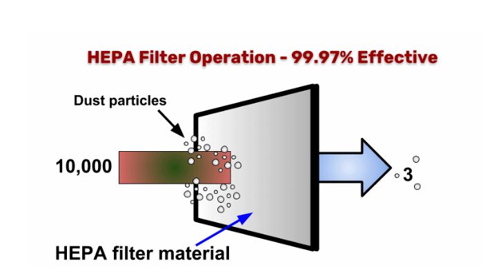 HEPA Filters and Cold Temperature Racums